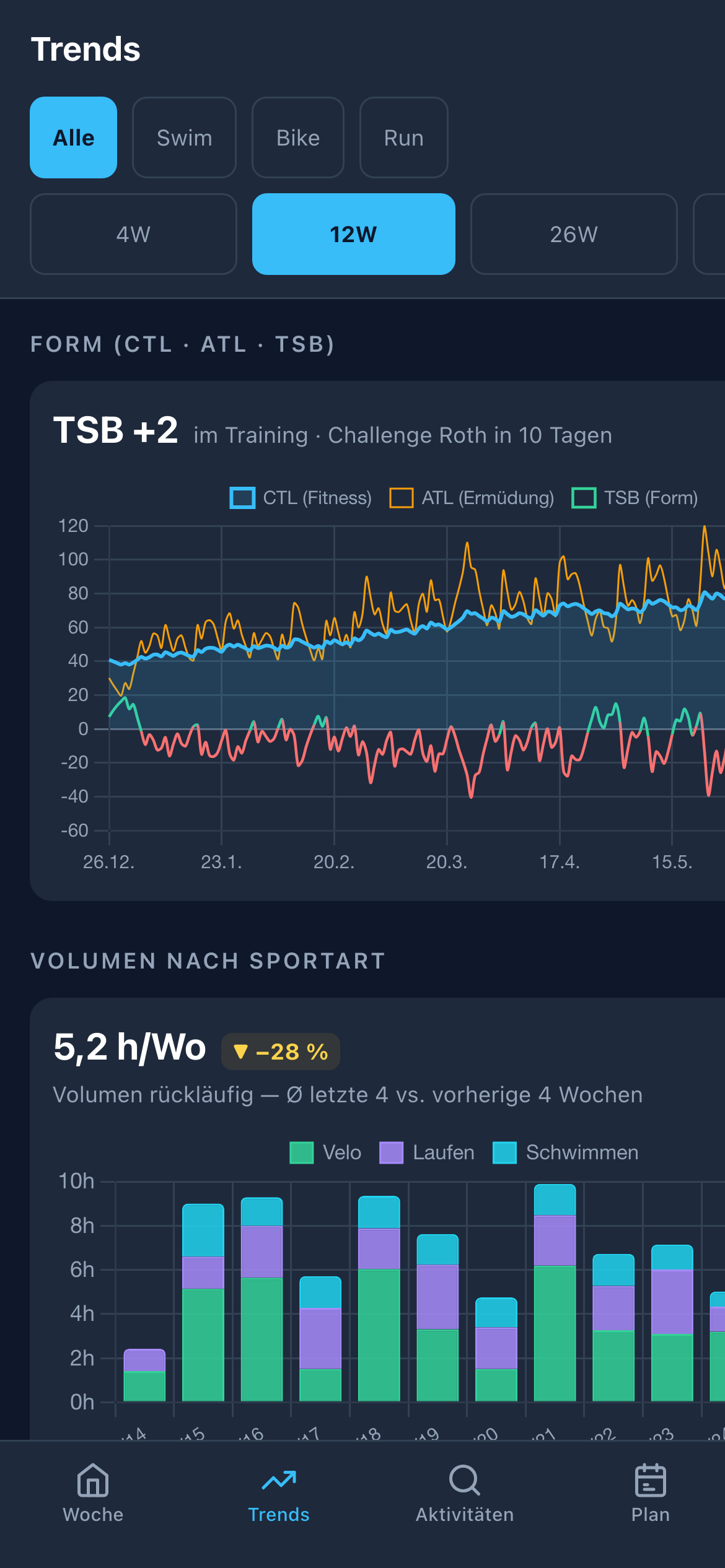 Trifecta Trends-Ansicht auf dem iPhone: Analysen und Verläufe über Jahre echter Trainingsdaten.